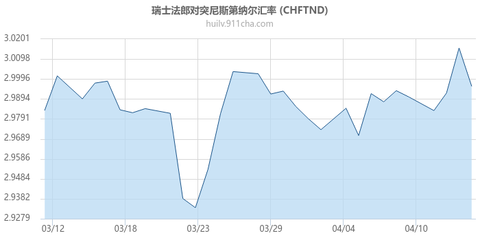 瑞士法郎对突尼斯第纳尔汇率走势图