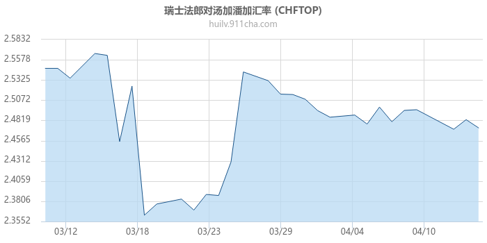 瑞士法郎对汤加潘加汇率走势图