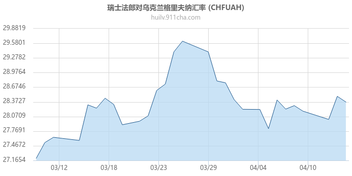 瑞士法郎对乌克兰格里夫纳汇率走势图