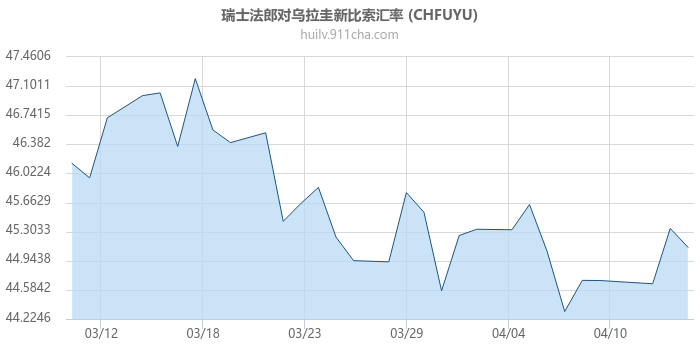 瑞士法郎对乌拉圭新比索汇率走势图