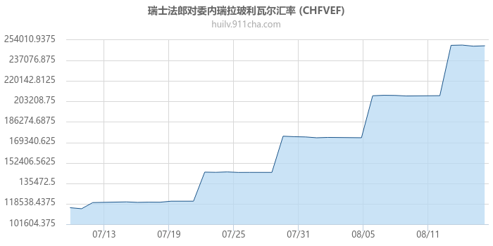 瑞士法郎对委内瑞拉玻利瓦尔汇率走势图