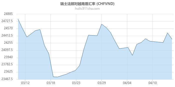 瑞士法郎对越南盾汇率走势图