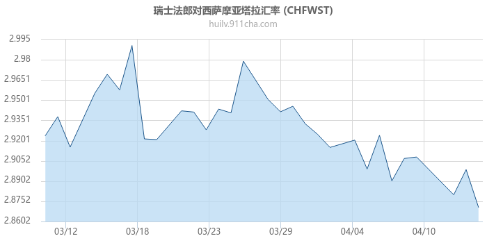 瑞士法郎对西萨摩亚塔拉汇率走势图