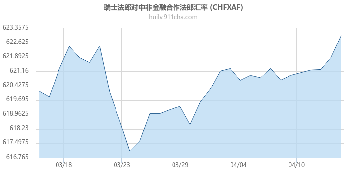 瑞士法郎对中非金融合作法郎汇率走势图
