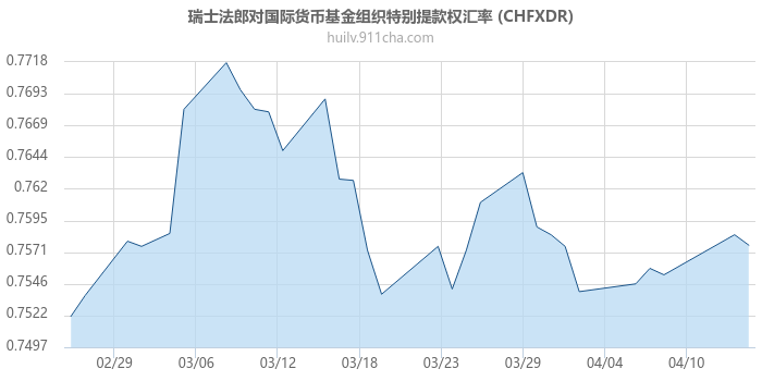 瑞士法郎对国际货币基金组织特别提款权汇率走势图