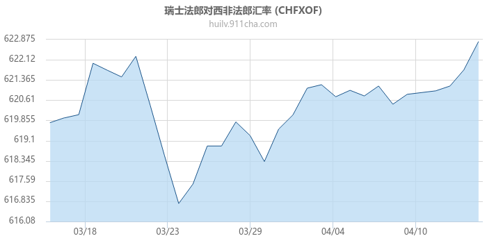 瑞士法郎对西非法郎汇率走势图