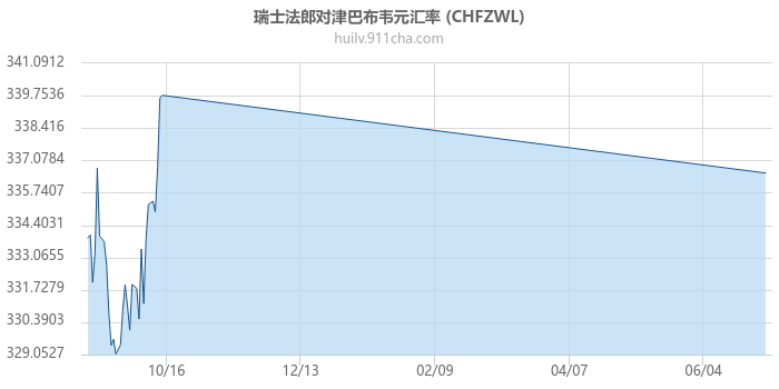 瑞士法郎对津巴布韦元汇率走势图