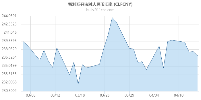 智利斯开法对人民币汇率走势图