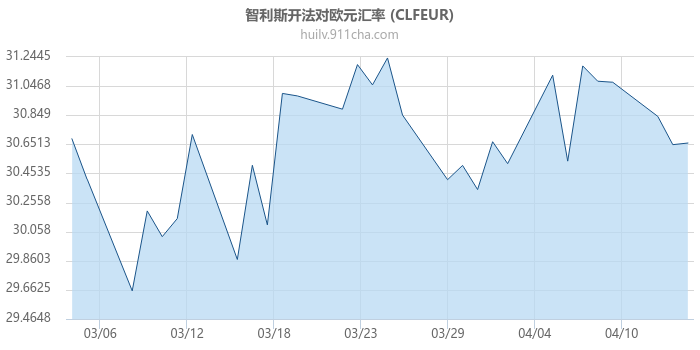 智利斯开法对欧元汇率走势图