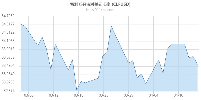 智利斯开法对美元汇率走势图