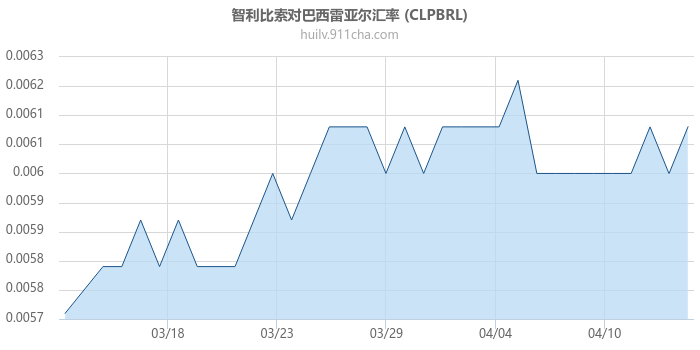 智利比索对巴西雷亚尔汇率走势图