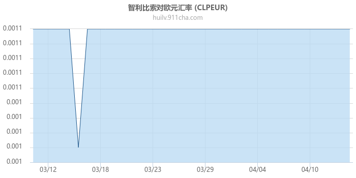 智利比索对欧元汇率走势图