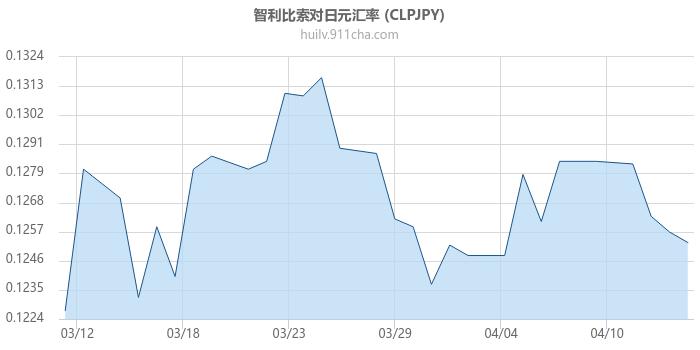 智利比索对日元汇率走势图