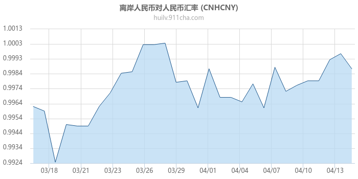 离岸人民币对人民币汇率走势图