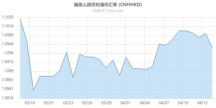 离岸人民币对港币汇率走势图