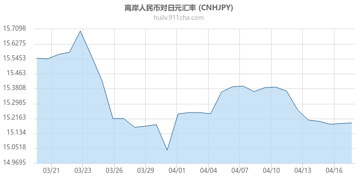 离岸人民币对日元汇率走势图