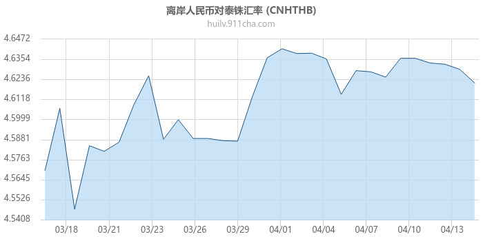 离岸人民币对泰铢汇率走势图