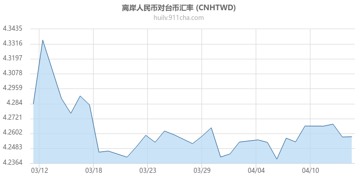 离岸人民币对台币汇率走势图