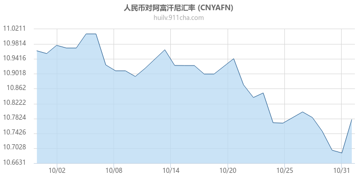 人民币对阿富汗尼汇率走势图