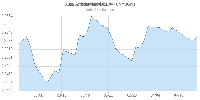 人民币对保加利亚列弗汇率走势图