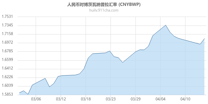 人民币对博茨瓦纳普拉汇率走势图