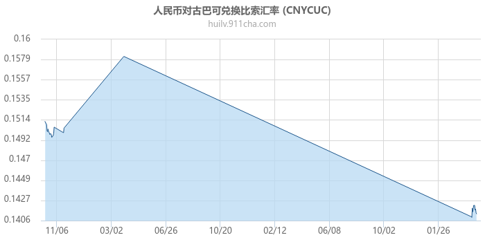 人民币对古巴可兑换比索汇率走势图