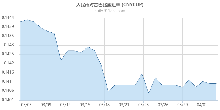 人民币对古巴比索汇率走势图