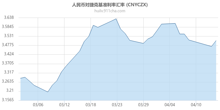 人民币对捷克基准利率汇率走势图