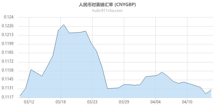 人民币对英镑汇率走势图