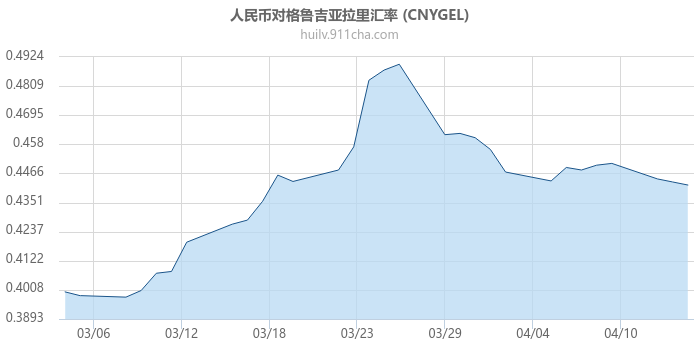 人民币对格鲁吉亚拉里汇率走势图