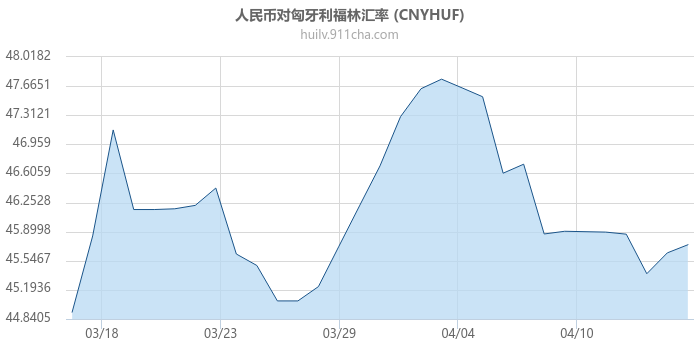 人民币对匈牙利福林汇率走势图