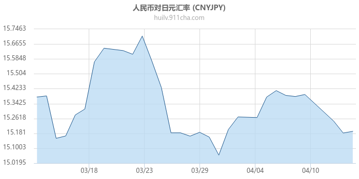 人民币对日元汇率走势图