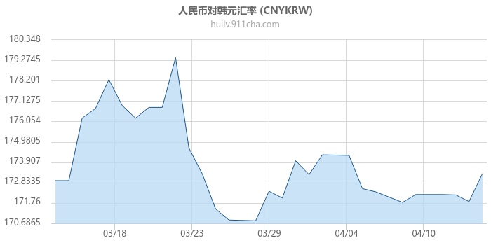 人民币对韩元汇率走势图