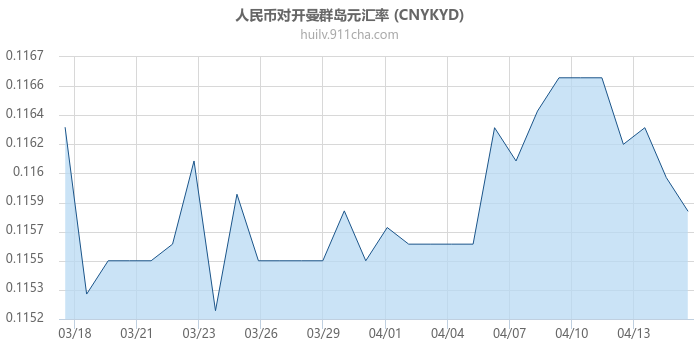 人民币对开曼群岛元汇率走势图
