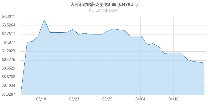 人民币对哈萨克坚戈汇率走势图