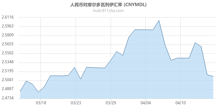 人民币对摩尔多瓦列伊汇率走势图