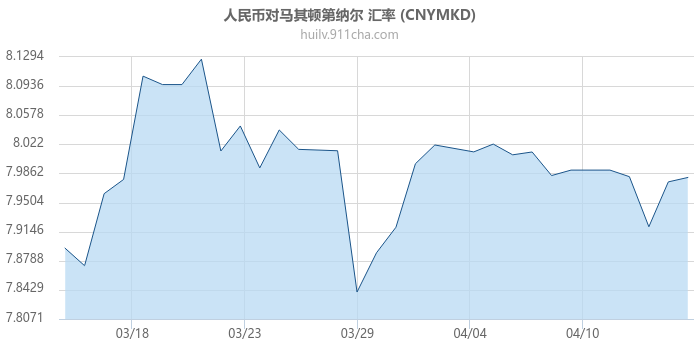 人民币对马其顿第纳尔 汇率走势图