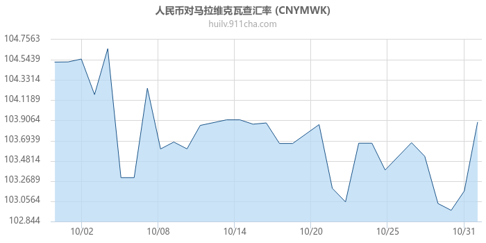 人民币对马拉维克瓦查汇率走势图