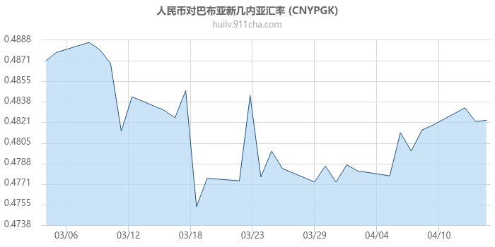 人民币对巴布亚新几内亚汇率走势图