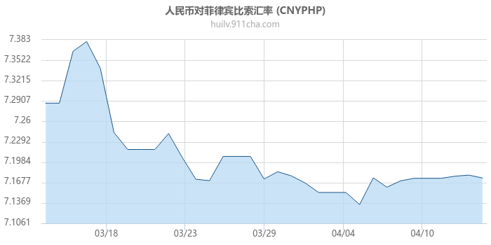 人民币对菲律宾比索汇率走势图