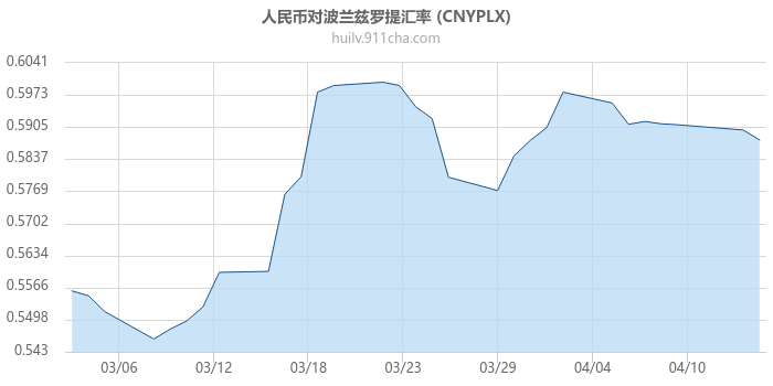 人民币对波兰兹罗提汇率走势图