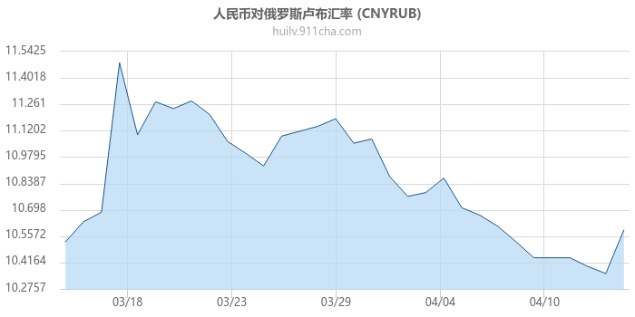 人民币对俄罗斯卢布汇率走势图