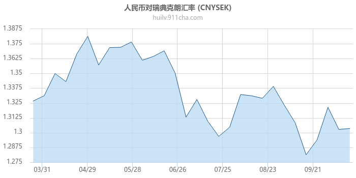 人民币对瑞典克朗汇率走势图