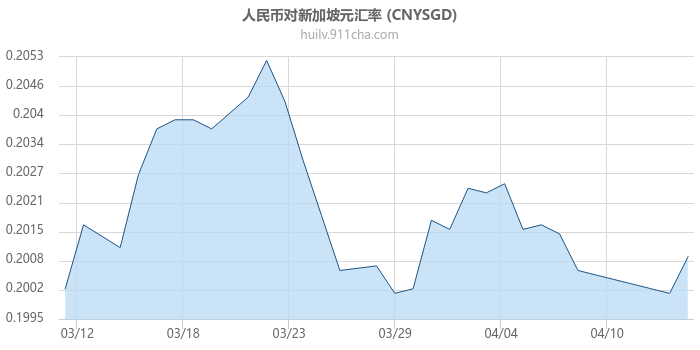 人民币对新加坡元汇率走势图