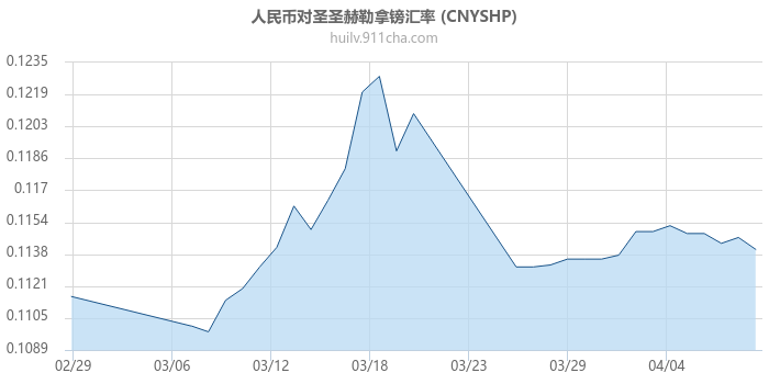 人民币对圣圣赫勒拿镑汇率走势图