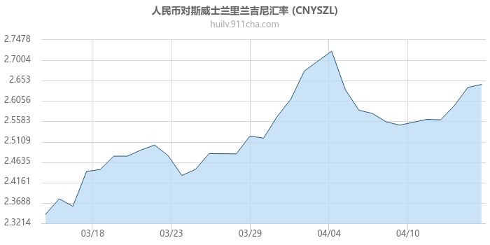 人民币对斯威士兰里兰吉尼汇率走势图