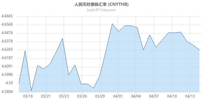 人民币对泰铢汇率走势图