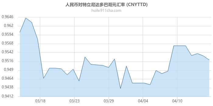 人民币对特立尼达多巴哥元汇率走势图