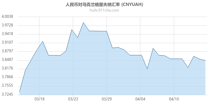 人民币对乌克兰格里夫纳汇率走势图