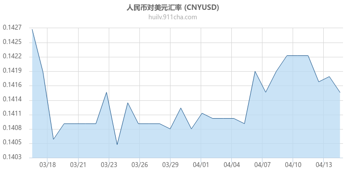 人民币对美元汇率走势图